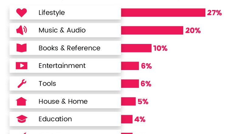 App categories at risk of malicious malware